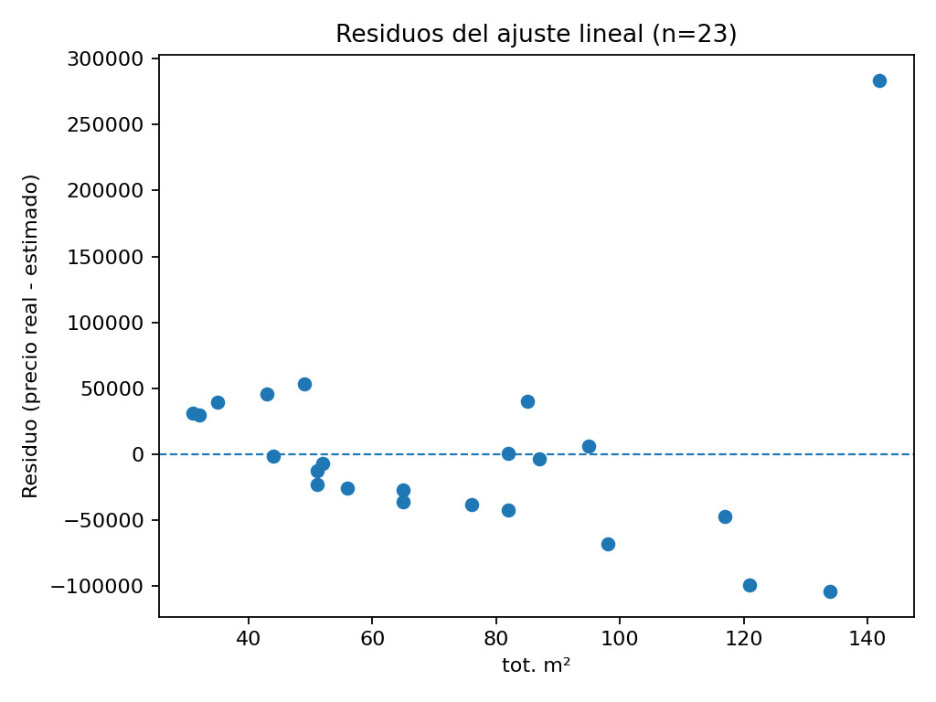 Residuos del ajuste lineal vs superficie